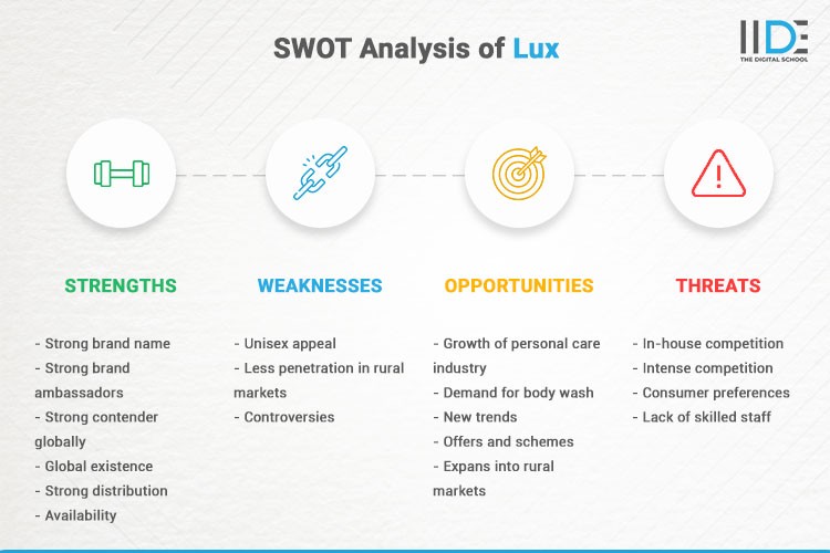 Infographics - SWOT Analysis of Lux | IIDE