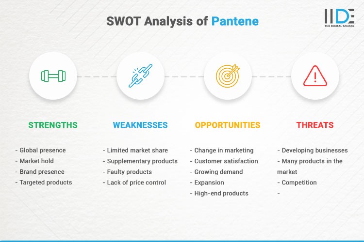 Infographics - SWOT Analysis of Pantene | IIDE