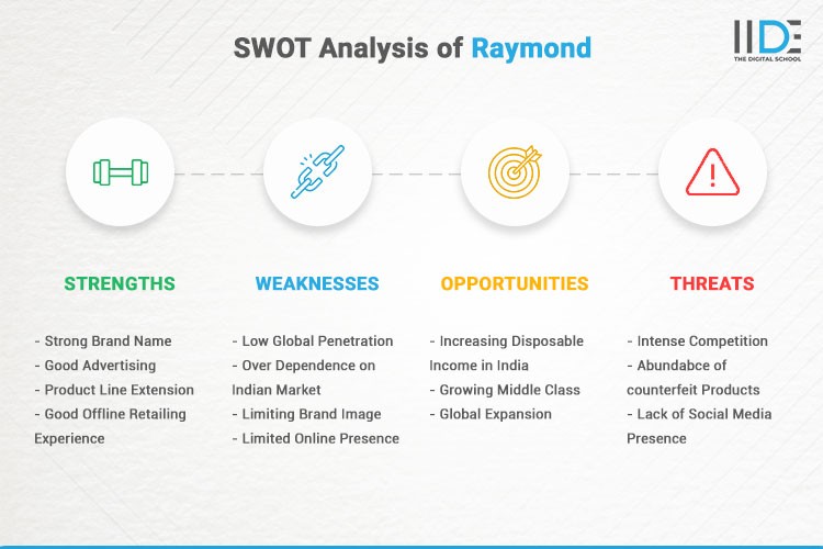 Infographics - SWOT Analysis of Raymond | IIDE