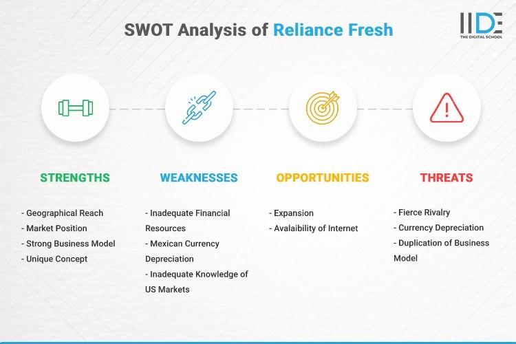 SWOT Analysis of Reliance Fresh | IIDE