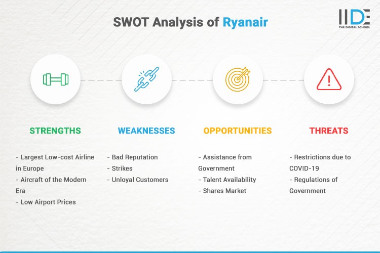 Infographics - SWOT Analysis of Ryanair | IIDE