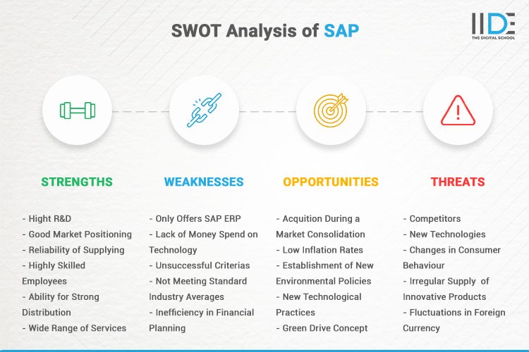 Infographics - SWOT Analysis of SAP | IIDE