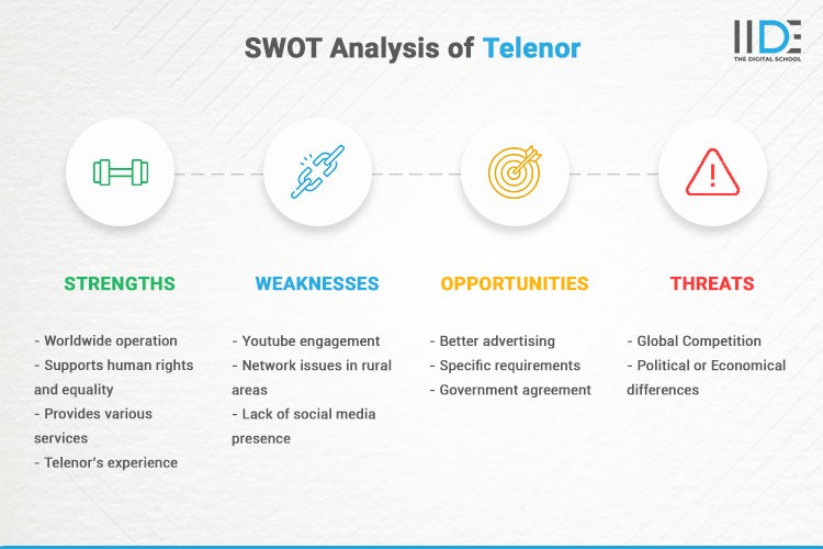 Infographics - SWOT Analysis of Telenor | IIDE