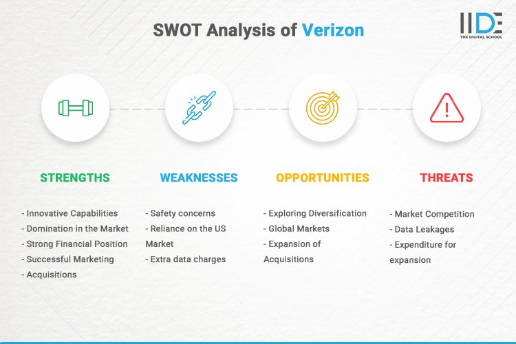 Infographics - SWOT Analysis of Verizon | IIDE