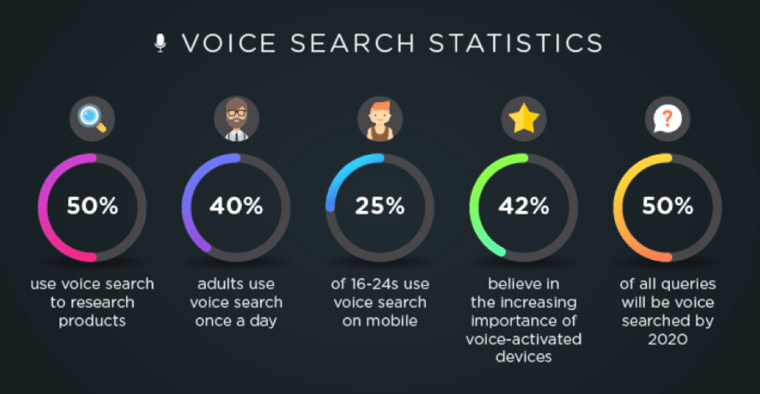 voice search optimization- content marketing guide