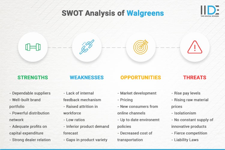 Infographics - SWOT Analysis of Walgreens | IIDE