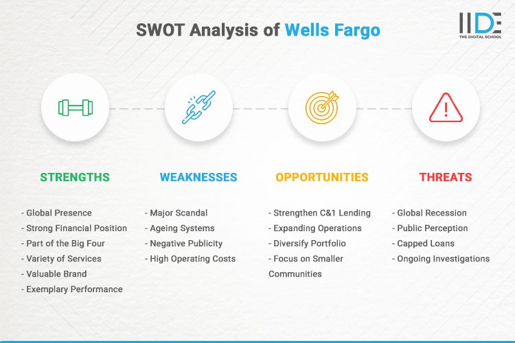 Infographics - SWOT Analysis of Wells Fargo | IIDE
