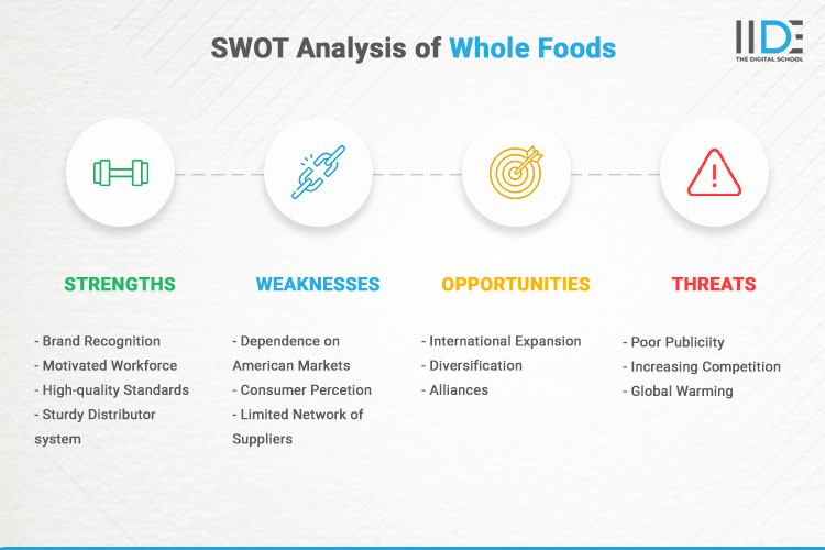 Infographics - SWOT Analysis of Whole Food | IIDE