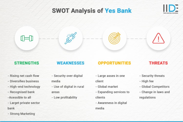 Infographics - SWOT Analysis of Yes Bank | IIDE