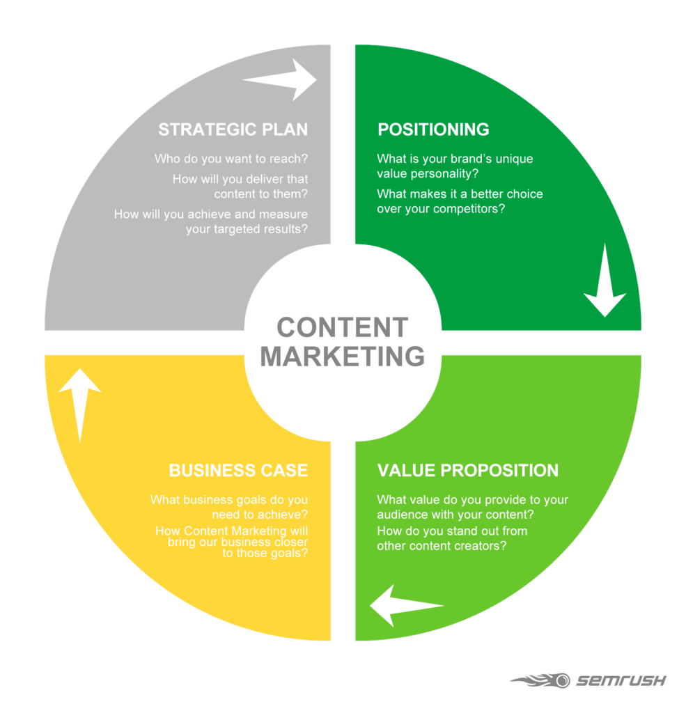 Content Marketing Strategies - Elements