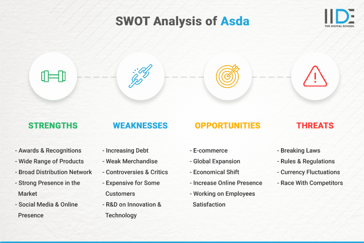 SWOT Analysis of ASDA - SWOT Infographics of ASDA