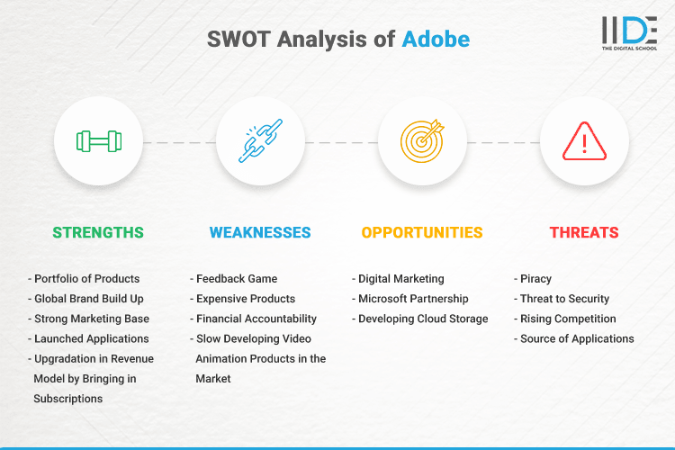 SWOT Analysis of Adobe - SWOT Infographics of Adobe
