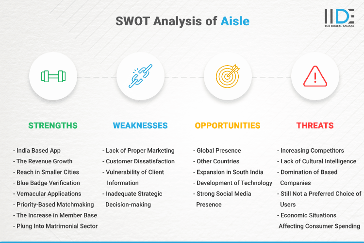 SWOT Analysis of Aisle - SWOT Infographics of Aisle