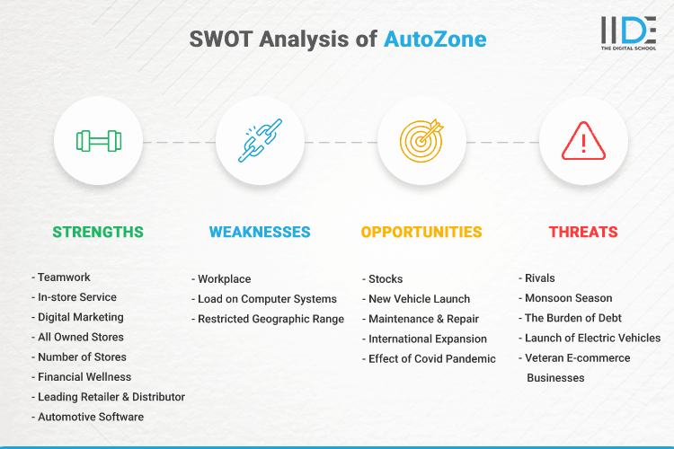 SWOT Analysis of AutoZone - SWOT Infographics of AutoZone