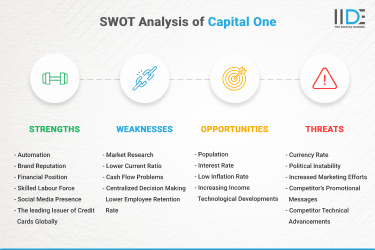 SWOT Analysis of Capital One - SWOT Infographics of Capital One