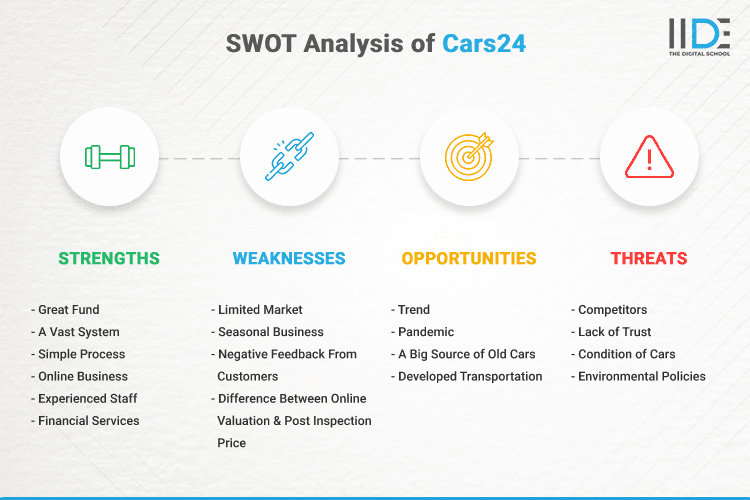 SWOT Analysis of Cars24 - SWOT Infographics of Cars24