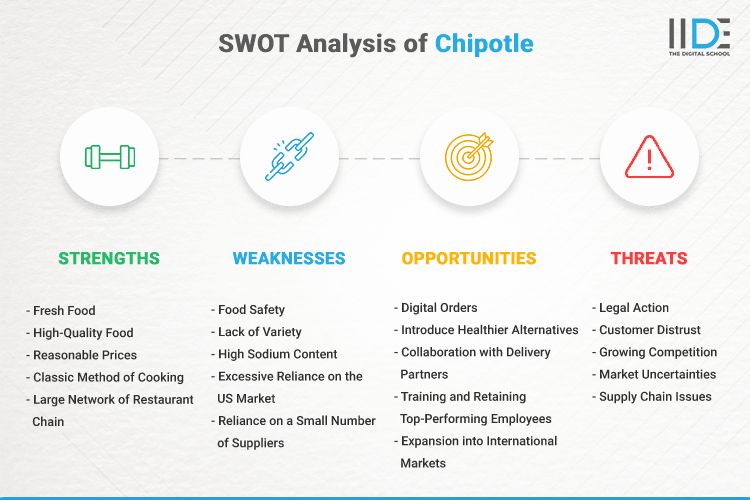 SWOT Analysis of Chipotle - SWOT Infographics of Chipotle