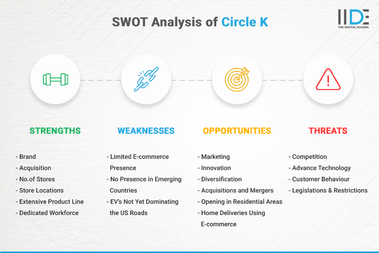 SWOT Analysis of Circle K - SWOT Infographics of Circle K