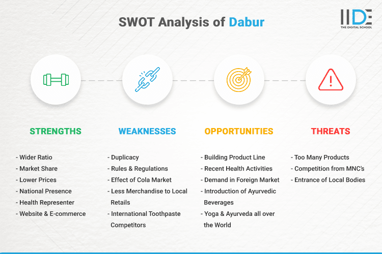 SWOT Analysis of Dabur - SWOT Infographics of Dabur
