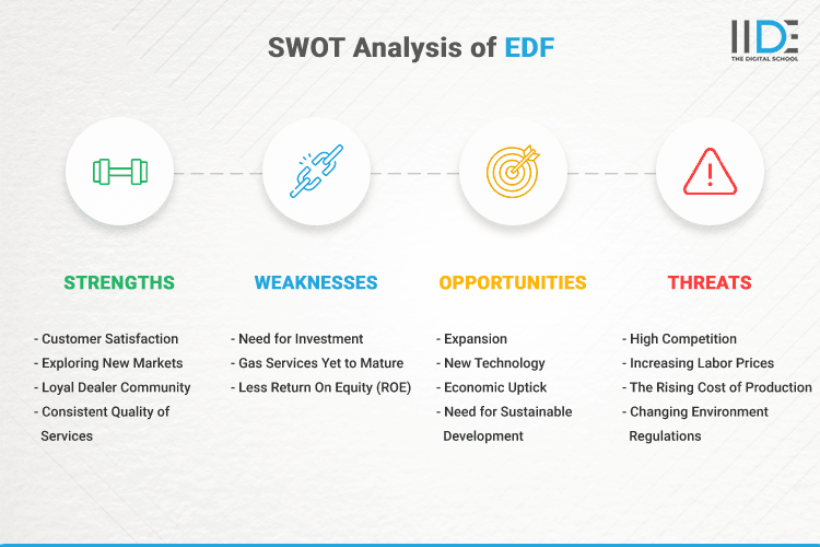 SWOT Analysis of EDF - SWOT Infographics of EDF