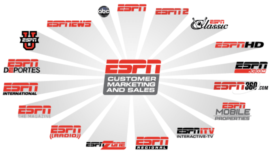 Marketing Strategy of ESPN - List of Channels ESPN Telecast and Sales