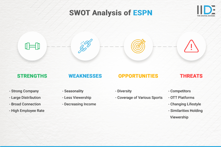 SWOT Analysis of ESPN - SWOT Infographics of ESPN