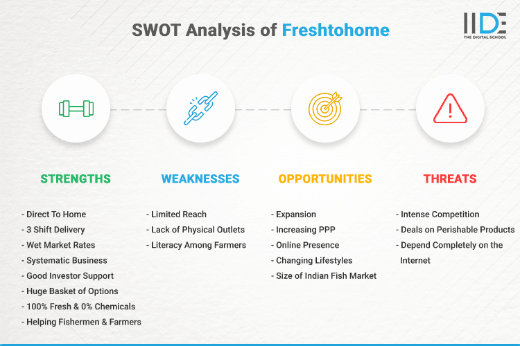 SWOT Analysis of Freshtohome - SWOT Infographics of Freshtohome