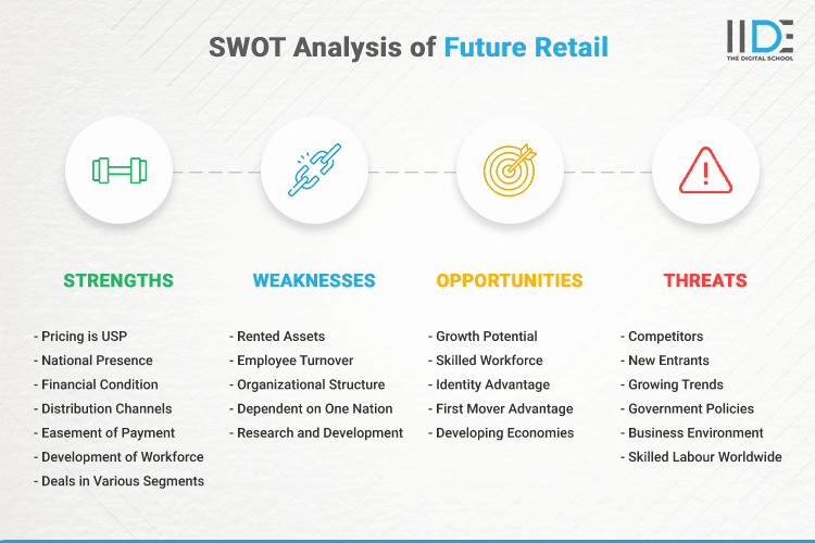 SWOT Analysis of Future Retail - SWOT Infographics of Future Retail