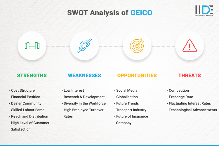 SWOT Analysis of GEICO - SWOT Infographics of GEICO