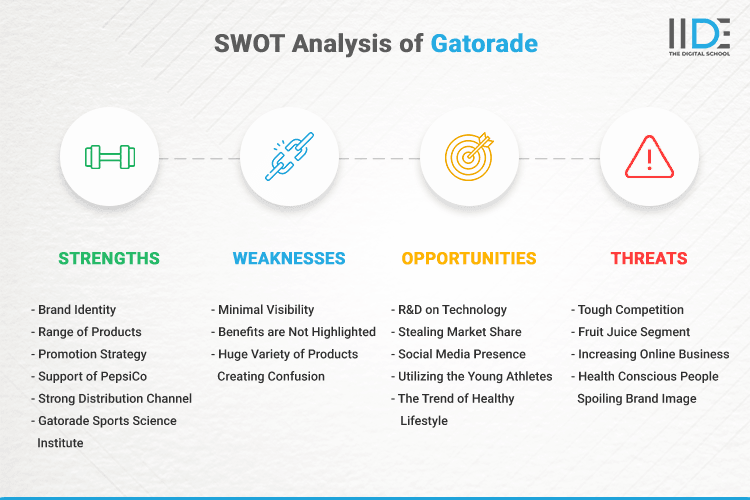 SWOT Analysis of Gatorade - SWOT Infographics of Gatorade