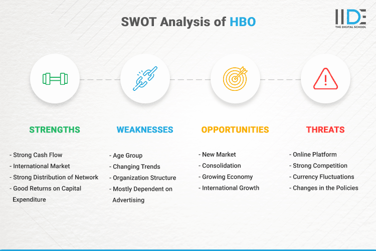 SWOT Analysis of HBO - SWOT Infographics of HBO