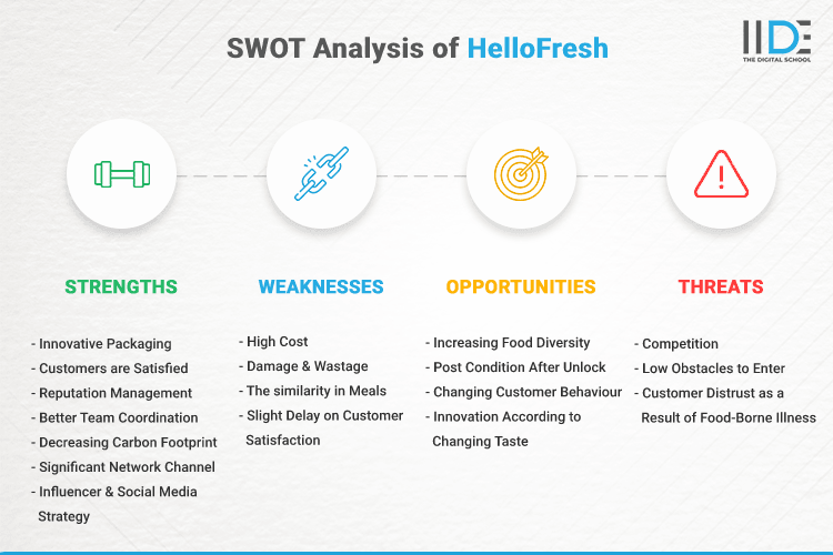 SWOT Analysis of HelloFresh - SWOT Infographics of HelloFresh