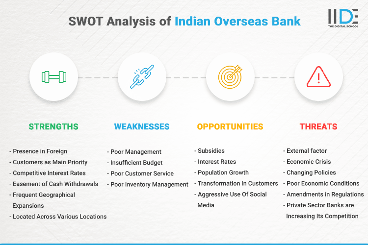 SWOT Analysis of Indian Overseas Bank - SWOT Infographics of Indian Overseas Bank