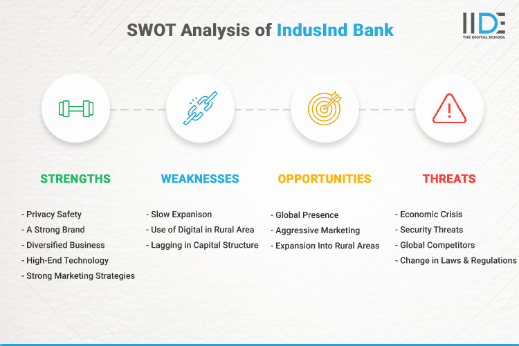 SWOT Analysis of IndusInd Bank - SWOT Infographics Image