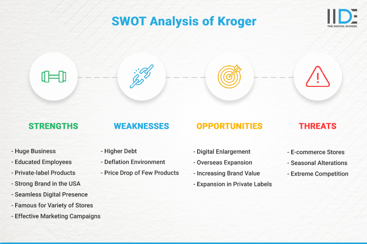 SWOT Analysis of Kroger - SWOT Infographics of Kroger