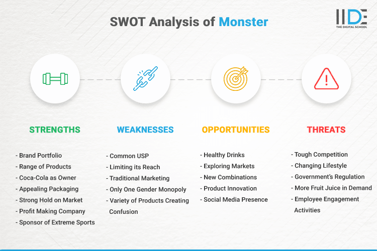 SWOT Analysis of Monster - SWOT Infographics of Monster