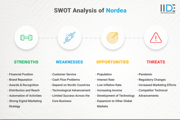SWOT Analysis of Nordea - SWOT Infographics of Nordea