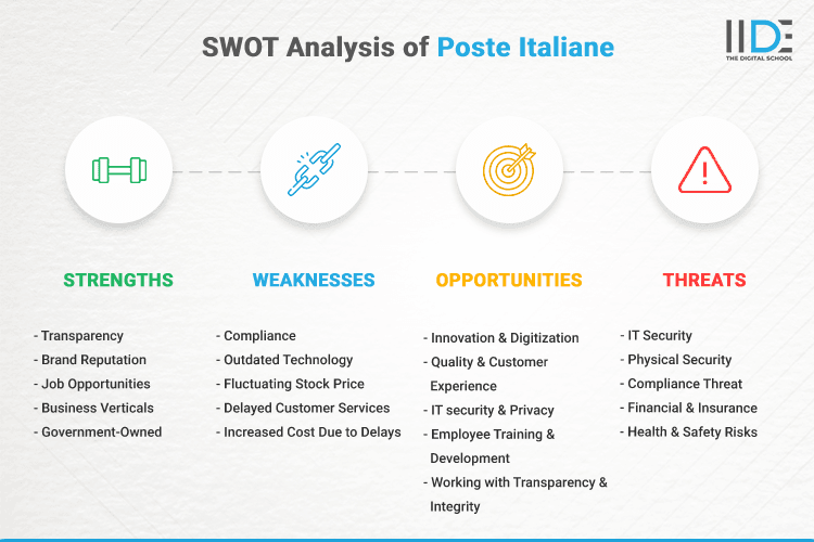 SWOT Analysis of Poste Italiane - SWOT Infographics of Poste Italiane