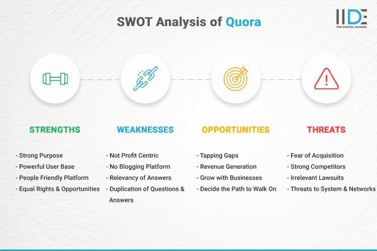 SWOT Analysis of Quora - SWOT Infographics of Quora