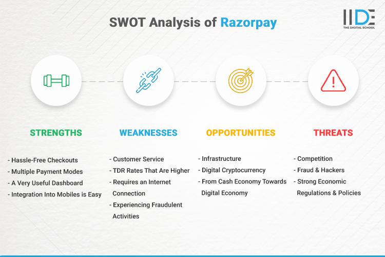 SWOT Analysis of Razorpay - SWOT Infographics of Razorpay