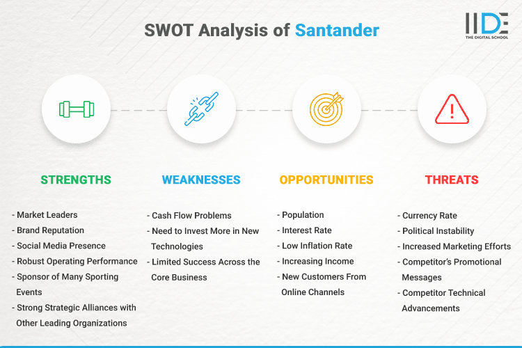 SWOT Analysis of Santander - SWOT Infographics of Santander
