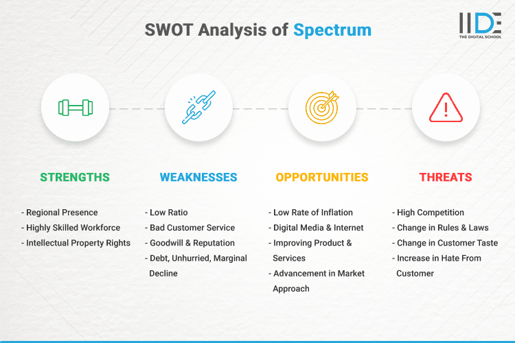 SWOT Analysis of Spectrum - SWOT Infographics of Spectrum