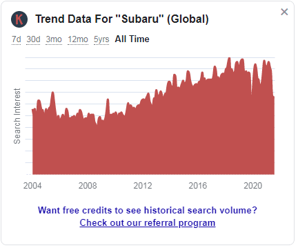 SWOT Analysis of Subaru - Subaru's Stats