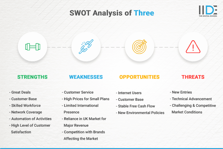 SWOT Analysis of Three - SWOT Infographics of Three