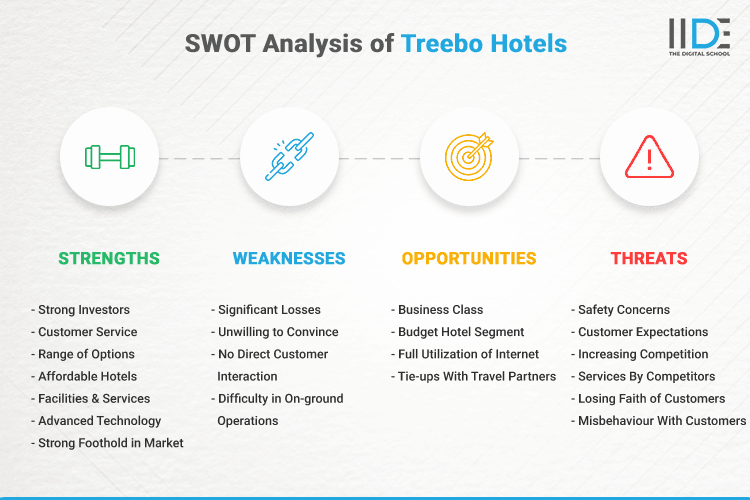 Elaborated Swot Analysis Of Treebo Hotels 2023 Iide 3210