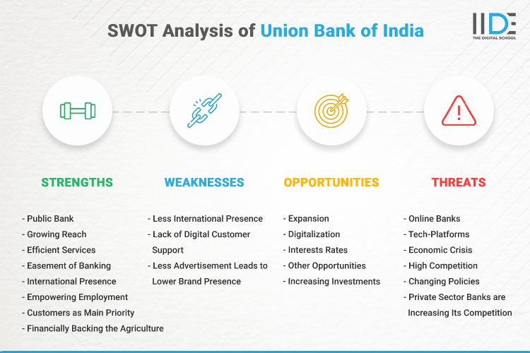 SWOT Analysis of Union Bank of India - SWOT Infographics of Union Bank of India