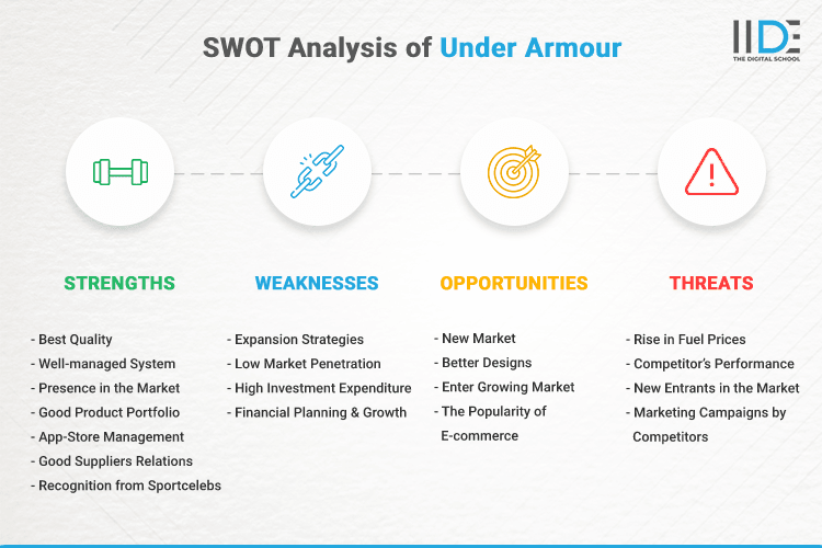 SWOT Analysis of Urban Armour - SWOT Infographics of Urban Armour