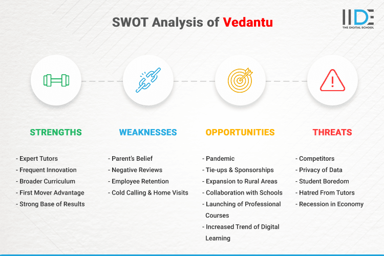 SWOT Analysis of Vedantu - SWOT Infographics of Vedantu