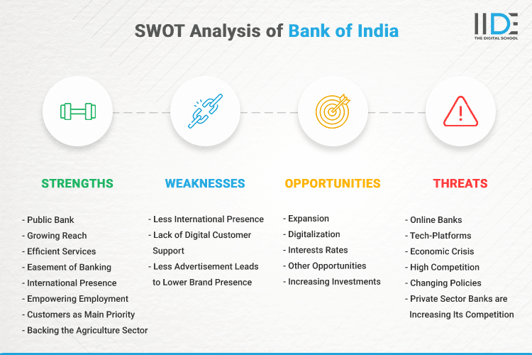 SWOT Analysis of Bank of India - SWOT Infographics of Bank of India