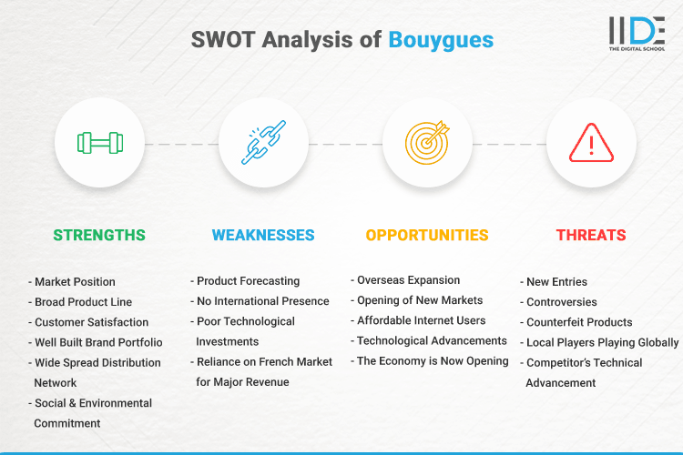 SWOT Analysis of Bouygues - SWOT Infographics of Bouygues